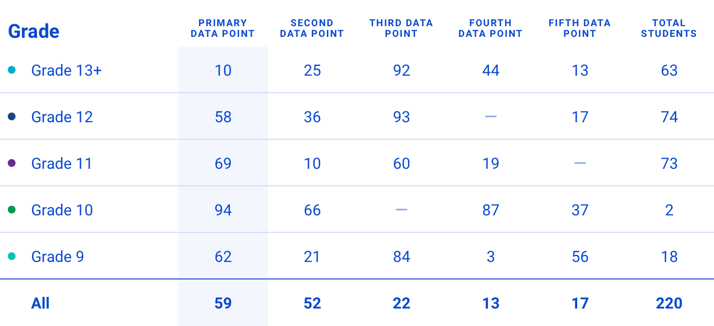 A data table that’s associated with the bar graph above