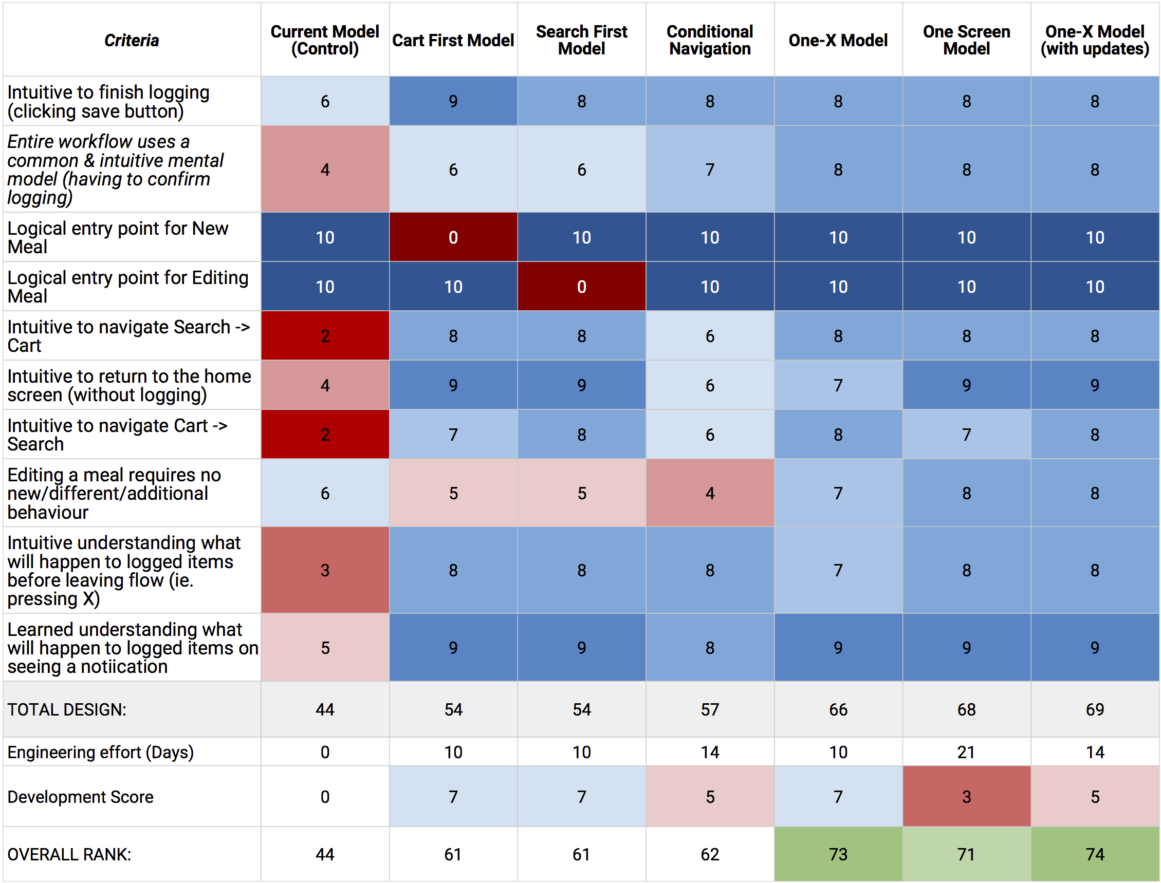 The decision matrix we used to rank and justify the design decisions